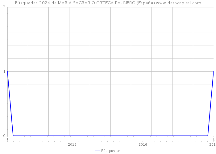 Búsquedas 2024 de MARIA SAGRARIO ORTEGA PAUNERO (España) 