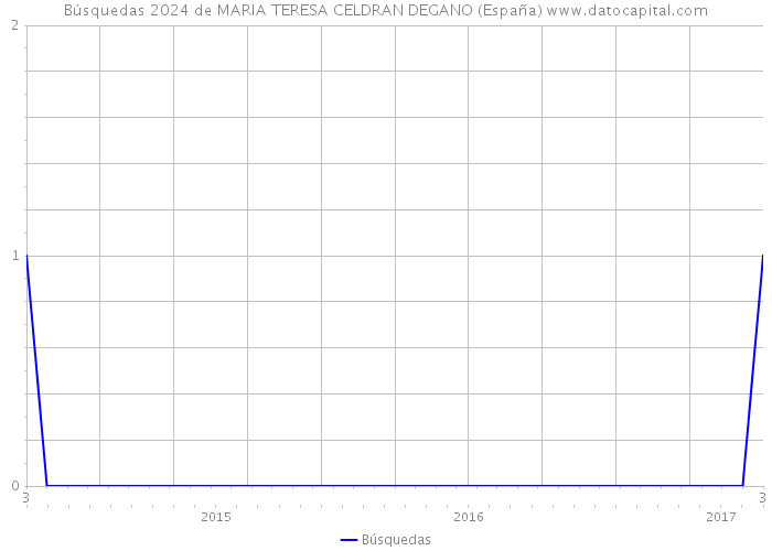 Búsquedas 2024 de MARIA TERESA CELDRAN DEGANO (España) 