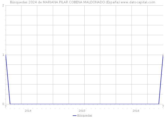 Búsquedas 2024 de MARIANA PILAR COBENA MALDONADO (España) 