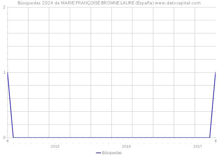 Búsquedas 2024 de MARIE FRANÇOISE BROWNE LAURE (España) 