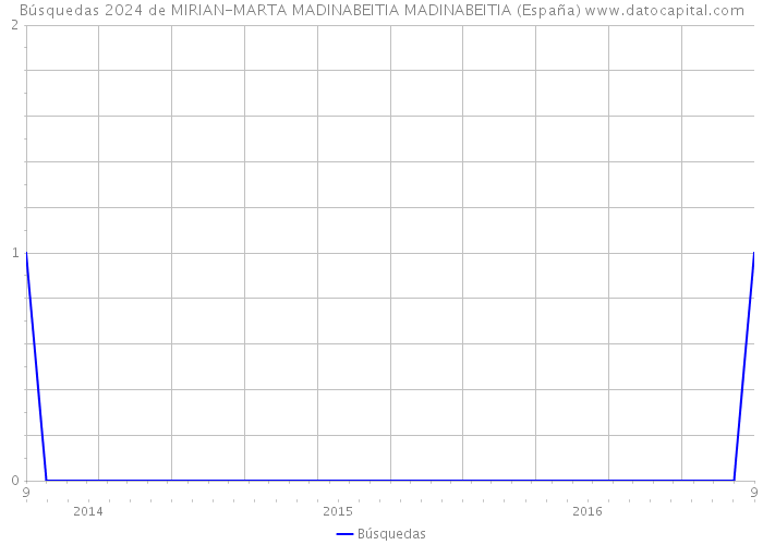 Búsquedas 2024 de MIRIAN-MARTA MADINABEITIA MADINABEITIA (España) 
