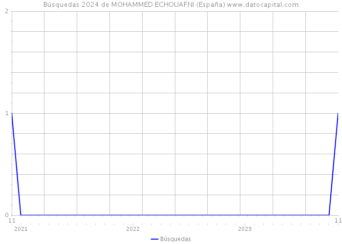 Búsquedas 2024 de MOHAMMED ECHOUAFNI (España) 