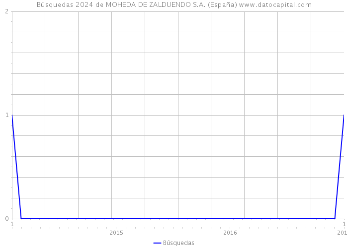Búsquedas 2024 de MOHEDA DE ZALDUENDO S.A. (España) 
