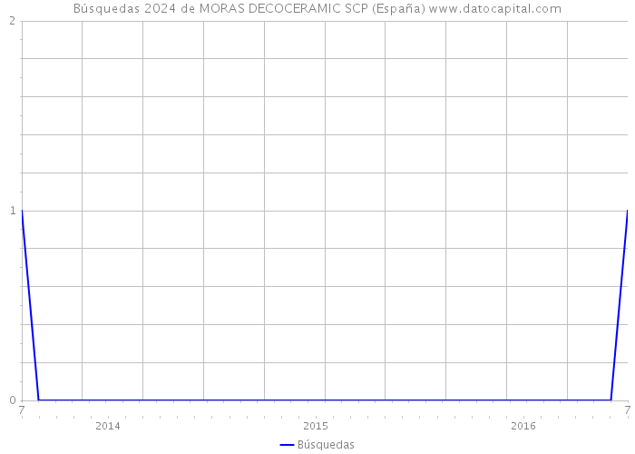 Búsquedas 2024 de MORAS DECOCERAMIC SCP (España) 