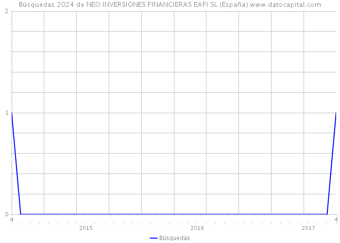 Búsquedas 2024 de NEO INVERSIONES FINANCIERAS EAFI SL (España) 