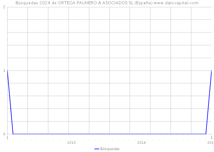 Búsquedas 2024 de ORTEGA PAUNERO & ASOCIADOS SL (España) 
