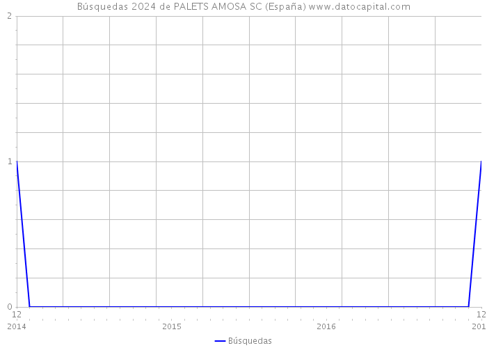 Búsquedas 2024 de PALETS AMOSA SC (España) 