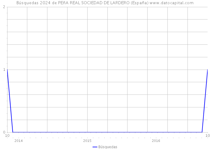 Búsquedas 2024 de PEñA REAL SOCIEDAD DE LARDERO (España) 