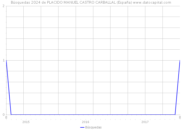 Búsquedas 2024 de PLACIDO MANUEL CASTRO CARBALLAL (España) 