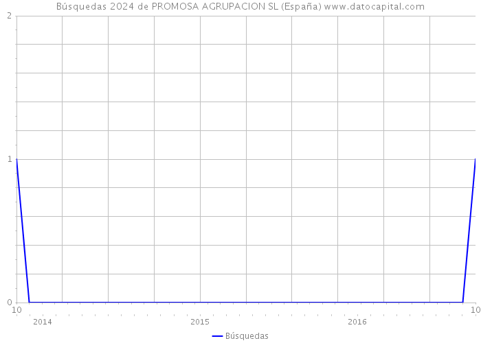 Búsquedas 2024 de PROMOSA AGRUPACION SL (España) 