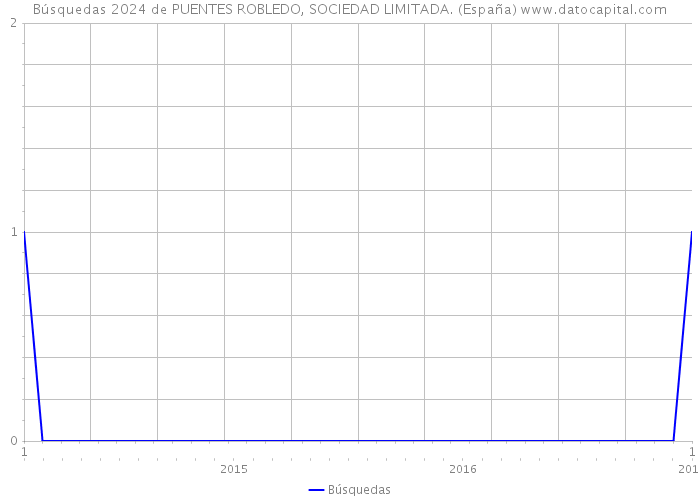 Búsquedas 2024 de PUENTES ROBLEDO, SOCIEDAD LIMITADA. (España) 