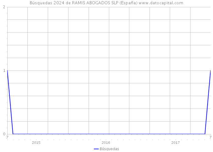 Búsquedas 2024 de RAMIS ABOGADOS SLP (España) 