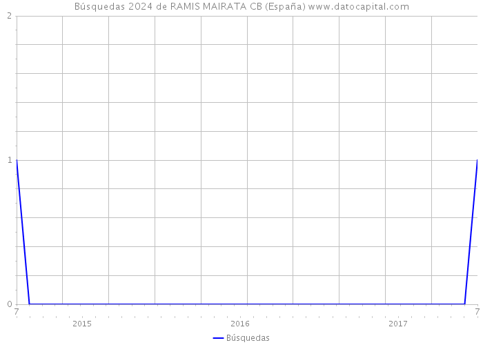 Búsquedas 2024 de RAMIS MAIRATA CB (España) 