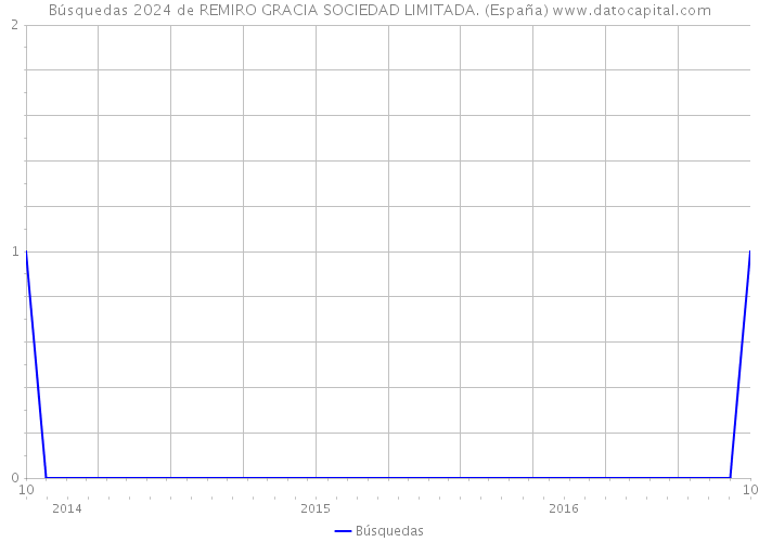 Búsquedas 2024 de REMIRO GRACIA SOCIEDAD LIMITADA. (España) 
