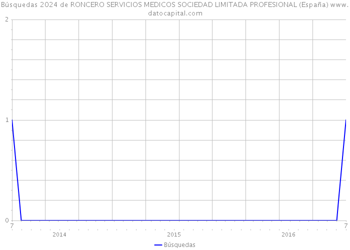 Búsquedas 2024 de RONCERO SERVICIOS MEDICOS SOCIEDAD LIMITADA PROFESIONAL (España) 
