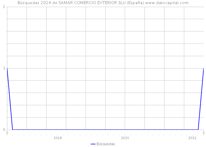 Búsquedas 2024 de SAMAR COMERCIO EXTERIOR SLU (España) 