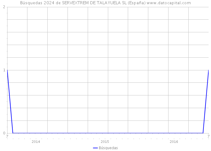Búsquedas 2024 de SERVEXTREM DE TALAYUELA SL (España) 