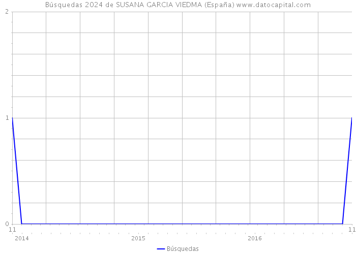 Búsquedas 2024 de SUSANA GARCIA VIEDMA (España) 