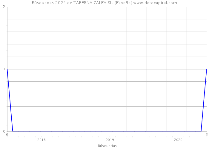 Búsquedas 2024 de TABERNA ZALEA SL. (España) 