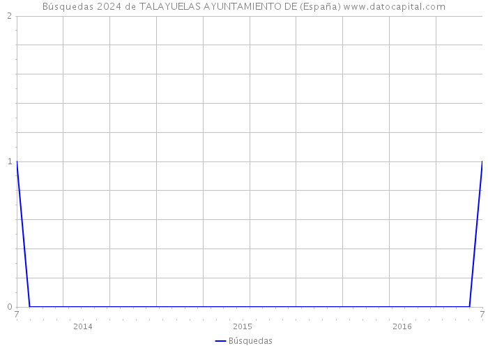 Búsquedas 2024 de TALAYUELAS AYUNTAMIENTO DE (España) 