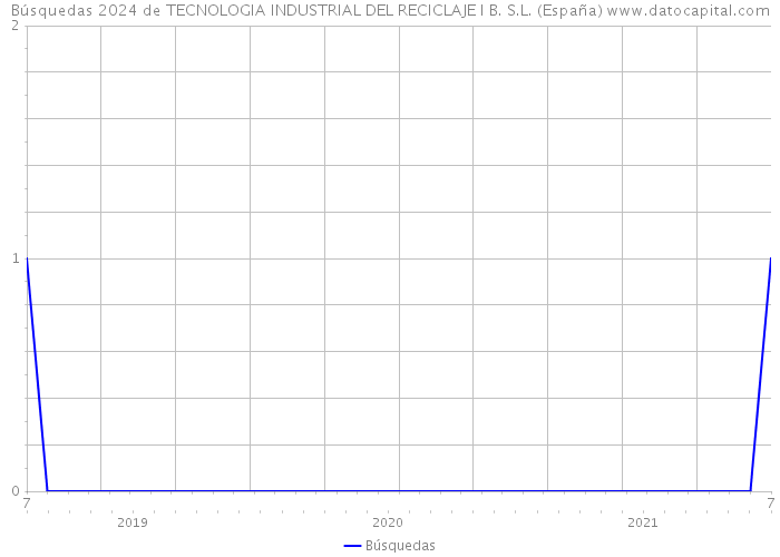 Búsquedas 2024 de TECNOLOGIA INDUSTRIAL DEL RECICLAJE I B. S.L. (España) 
