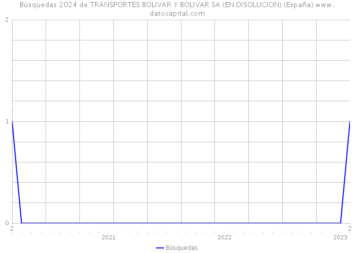 Búsquedas 2024 de TRANSPORTES BOLIVAR Y BOLIVAR SA (EN DISOLUCION) (España) 