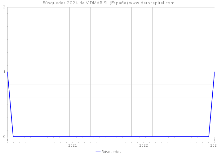 Búsquedas 2024 de VIDMAR SL (España) 