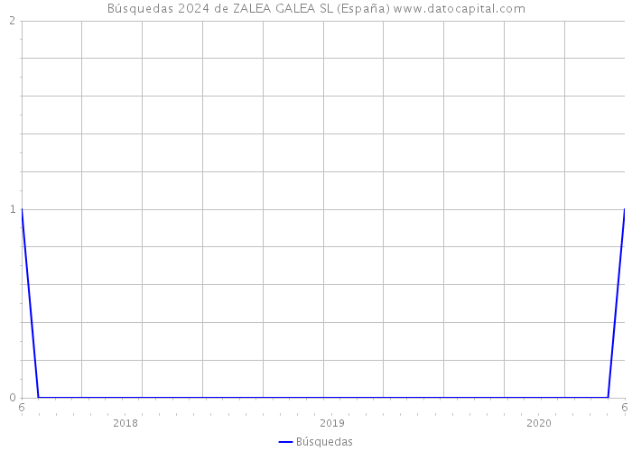 Búsquedas 2024 de ZALEA GALEA SL (España) 