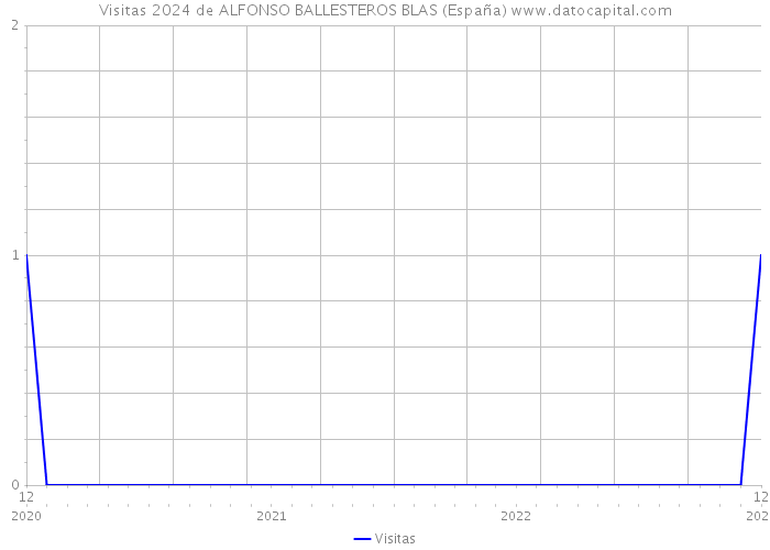 Visitas 2024 de ALFONSO BALLESTEROS BLAS (España) 