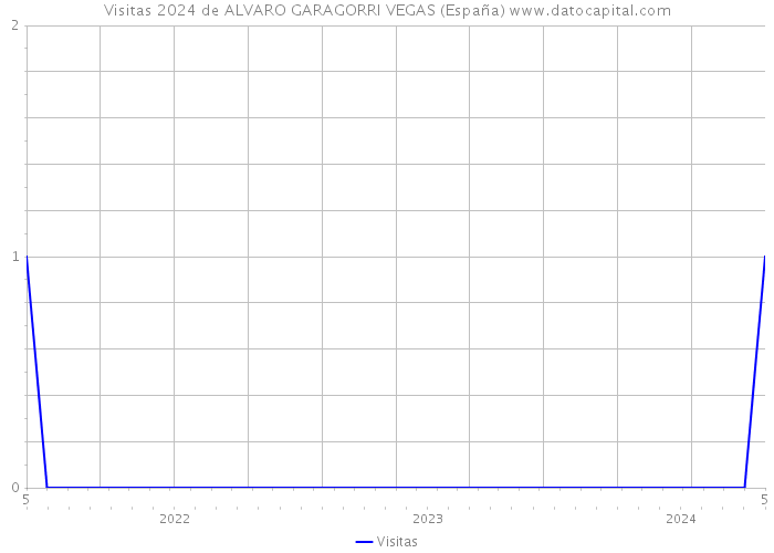 Visitas 2024 de ALVARO GARAGORRI VEGAS (España) 