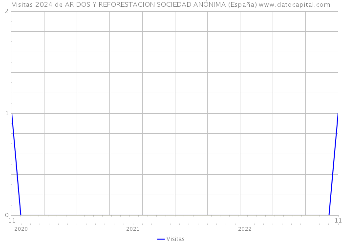 Visitas 2024 de ARIDOS Y REFORESTACION SOCIEDAD ANÓNIMA (España) 