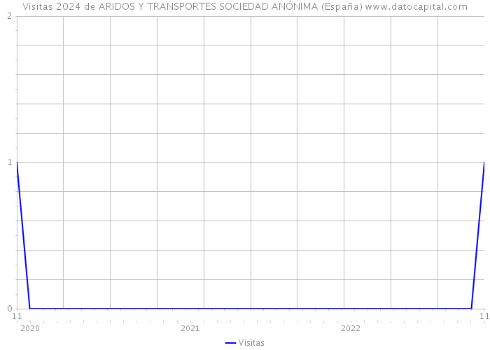 Visitas 2024 de ARIDOS Y TRANSPORTES SOCIEDAD ANÓNIMA (España) 