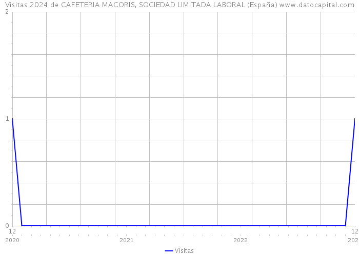 Visitas 2024 de CAFETERIA MACORIS, SOCIEDAD LIMITADA LABORAL (España) 