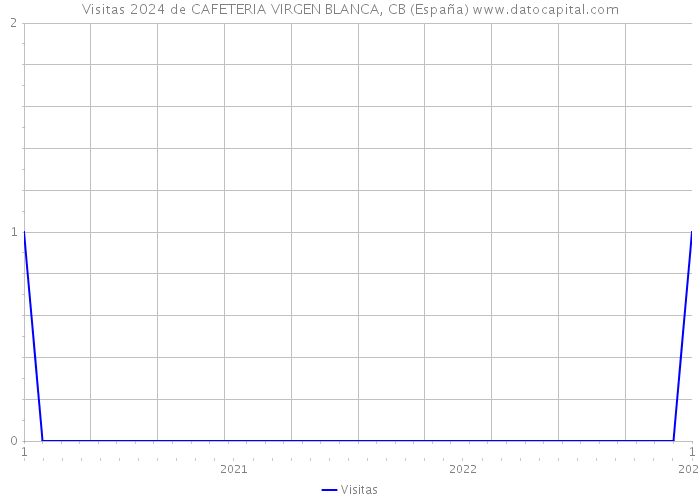 Visitas 2024 de CAFETERIA VIRGEN BLANCA, CB (España) 