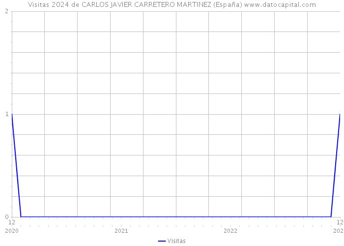 Visitas 2024 de CARLOS JAVIER CARRETERO MARTINEZ (España) 