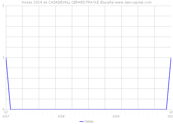 Visitas 2024 de CASADEVALL GERARD FRAYLE (España) 
