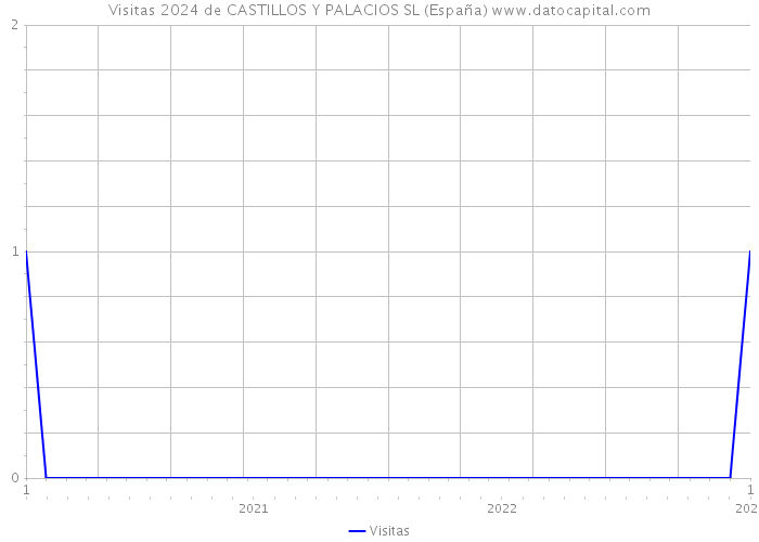 Visitas 2024 de CASTILLOS Y PALACIOS SL (España) 