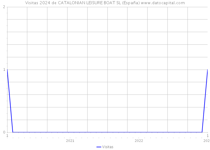 Visitas 2024 de CATALONIAN LEISURE BOAT SL (España) 