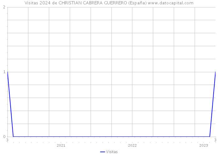Visitas 2024 de CHRISTIAN CABRERA GUERRERO (España) 