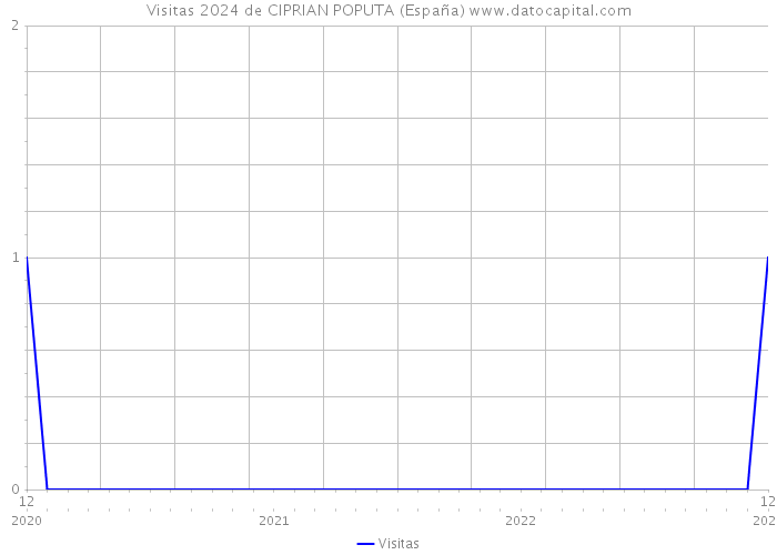 Visitas 2024 de CIPRIAN POPUTA (España) 
