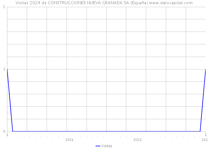 Visitas 2024 de CONSTRUCCIONES NUEVA GRANADA SA (España) 