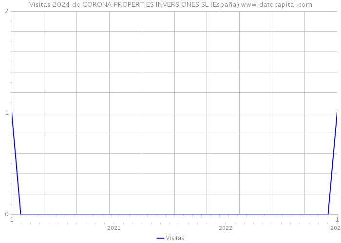Visitas 2024 de CORONA PROPERTIES INVERSIONES SL (España) 