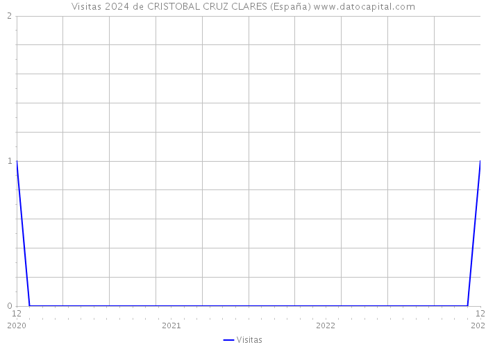 Visitas 2024 de CRISTOBAL CRUZ CLARES (España) 