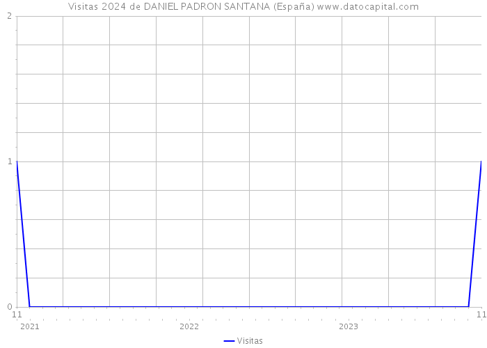 Visitas 2024 de DANIEL PADRON SANTANA (España) 