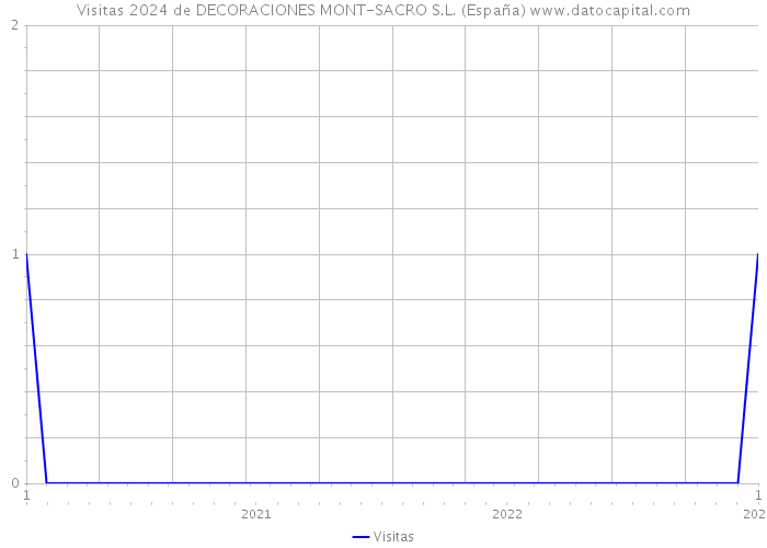 Visitas 2024 de DECORACIONES MONT-SACRO S.L. (España) 