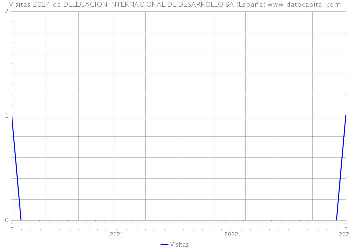 Visitas 2024 de DELEGACION INTERNACIONAL DE DESARROLLO SA (España) 