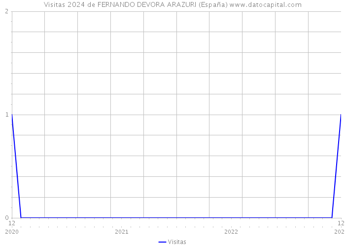 Visitas 2024 de FERNANDO DEVORA ARAZURI (España) 