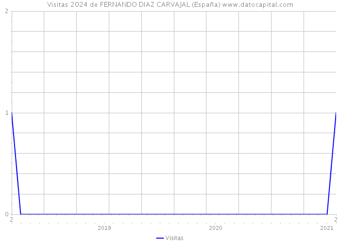 Visitas 2024 de FERNANDO DIAZ CARVAJAL (España) 