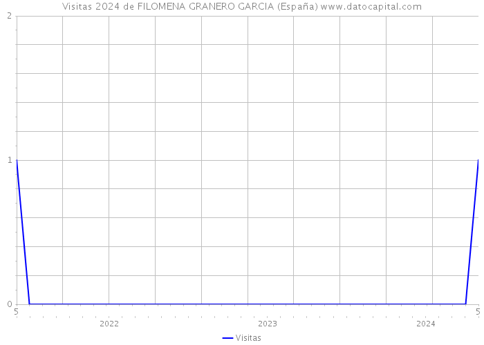 Visitas 2024 de FILOMENA GRANERO GARCIA (España) 
