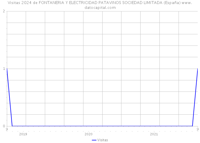 Visitas 2024 de FONTANERIA Y ELECTRICIDAD PATAVINOS SOCIEDAD LIMITADA (España) 